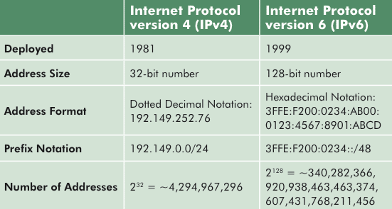 Comparison between IPv4 and IPv6