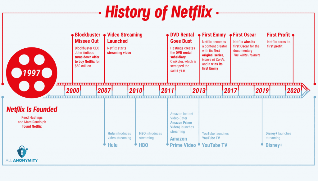 history of netflix