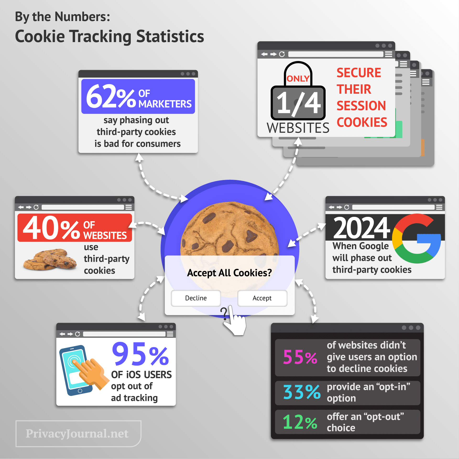 Cookie Tracking StatisticsByTheNumbers