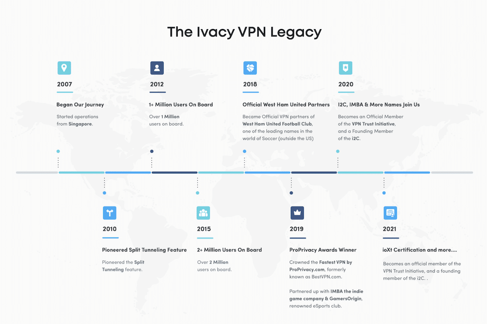 Ivacy Timeline