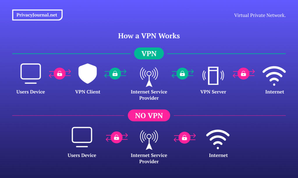 How a VPN Works (Custom Graphic)