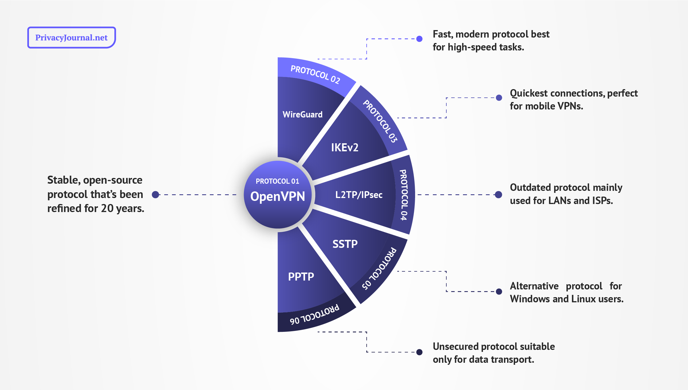 Understanding VPN Protocols