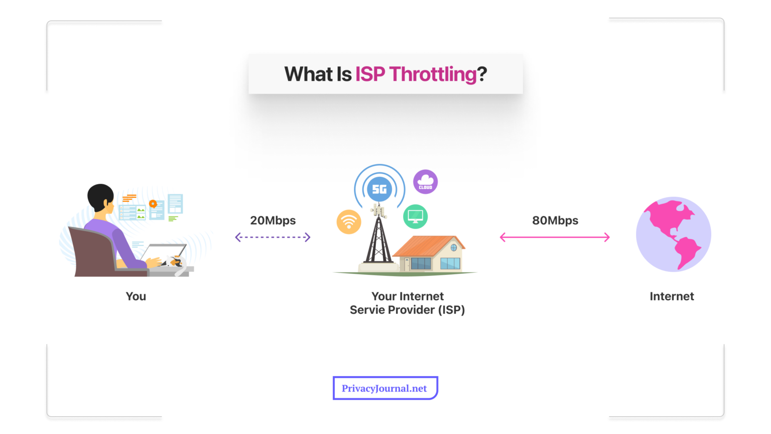 How to Detect & Bypass ISP Torrent Throttling 2025 4 Ways