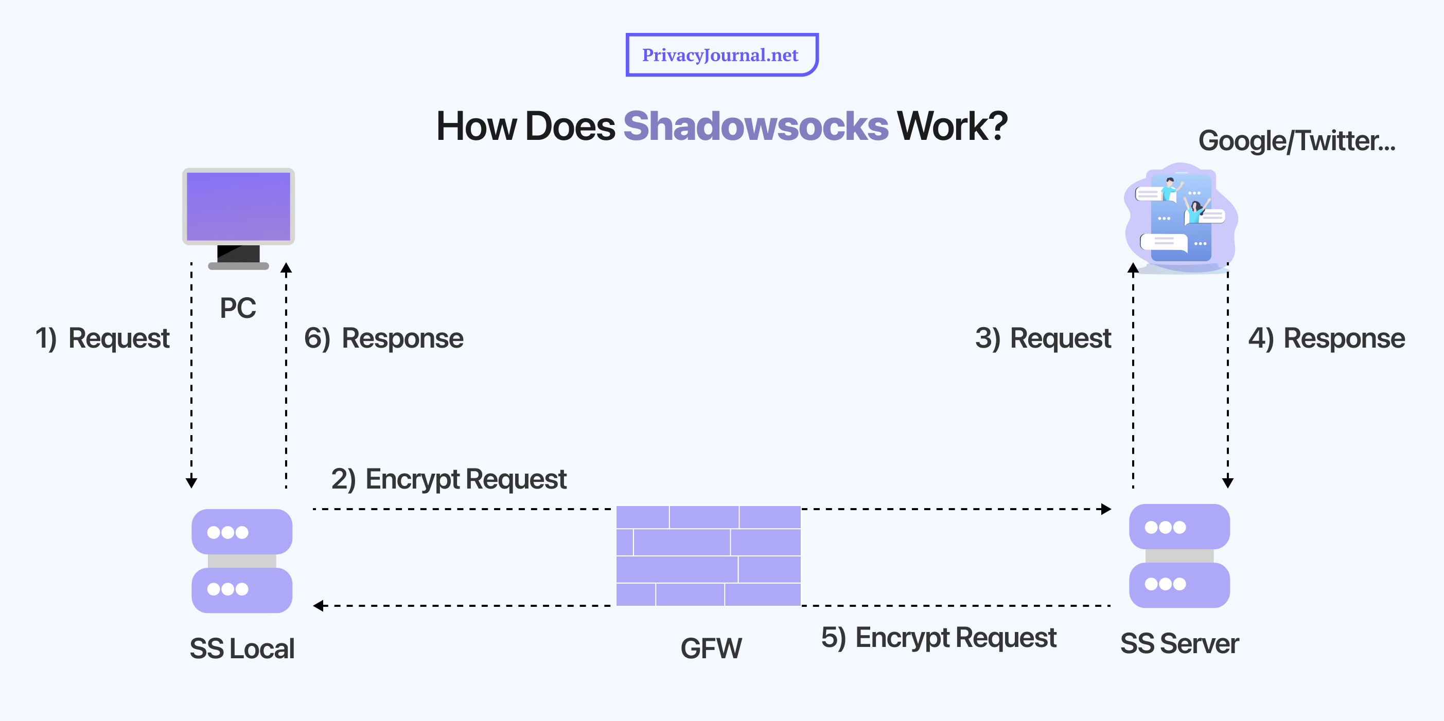 How Does Shadowsocks work