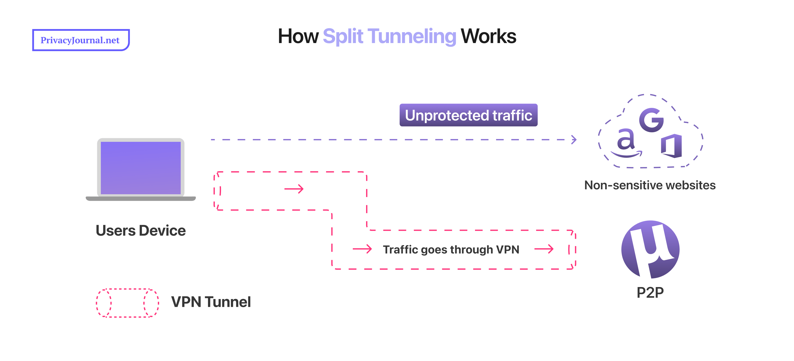 How Split Tunneling Works