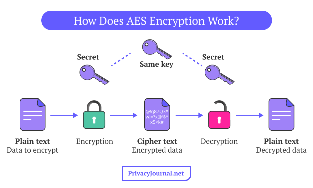 What Is AES Encryption How It Works Uses Explained 2025