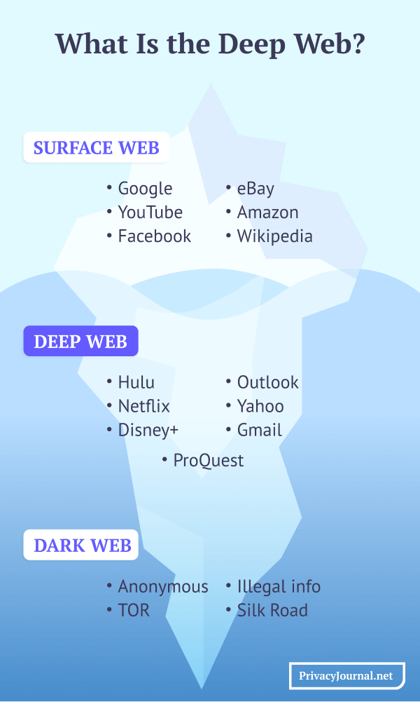 surface web vs deep web vs dark web